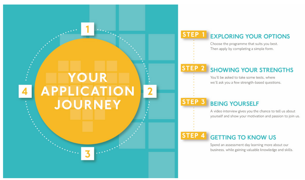 TfL Graduate Application Process
